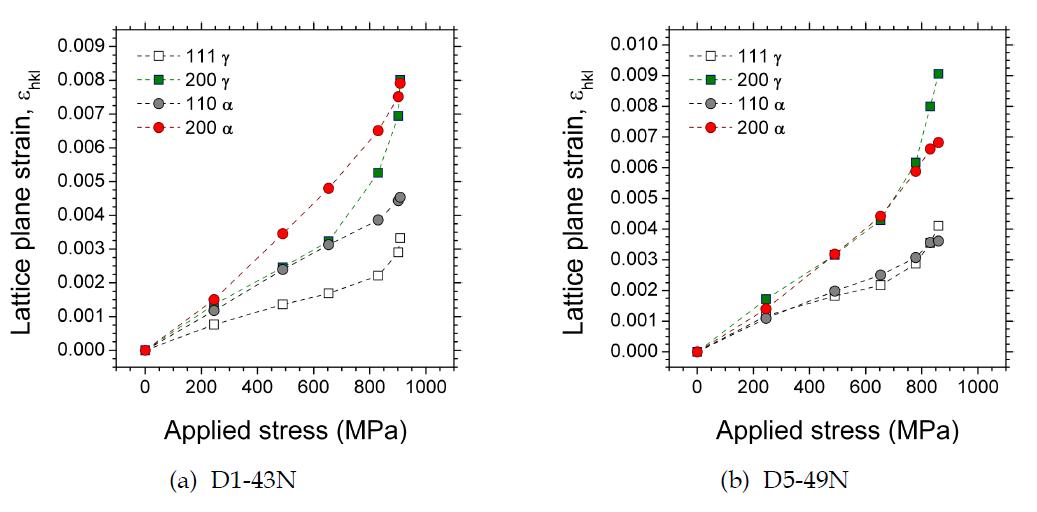 인장변형에 따른 오스테나이트와 페라이트의 lattice plane strain 변화