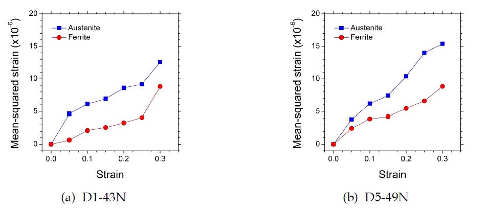 인장변형에 따른 오스테나이트와 페라이트의 Mean-squared strain 변화