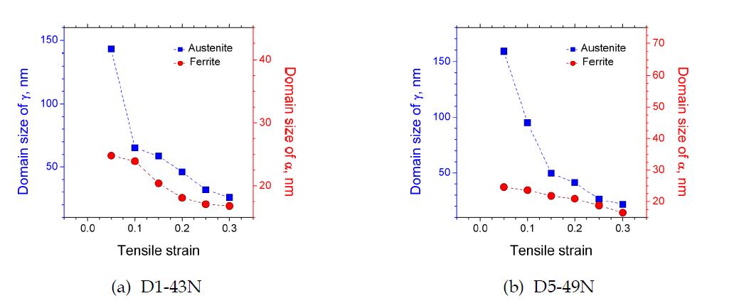 인장변형에 따른 오스테나이트와 페라이트의 EPS 변화