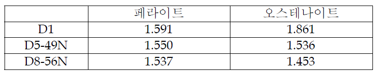 평균 GND density (x1012 ㎜-2)