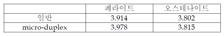 D5-30N 강종의 평균 GND density (x1012 ㎜-2) 비교