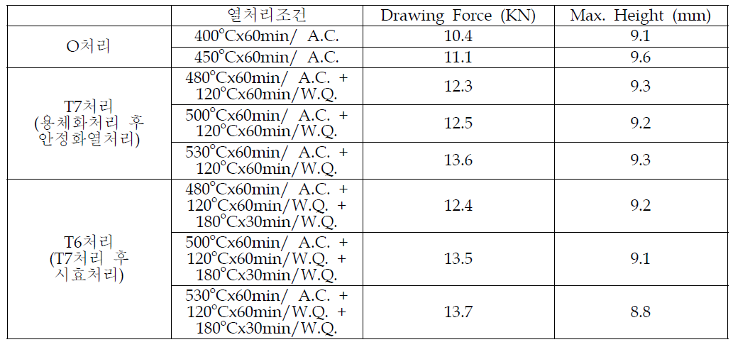 6K21/5J32/6K21 다층판재의 열처리에 따른 스트레칭 성(에릭슨테스트)