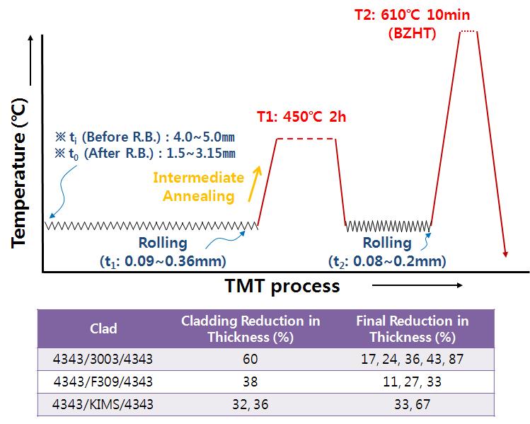 알루미늄합금 다층복합판재의 제조 및 압연 공정 개략도