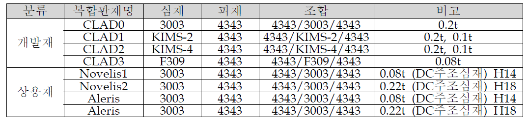 브레이징용 다층복합판재의 심재/피재 조합