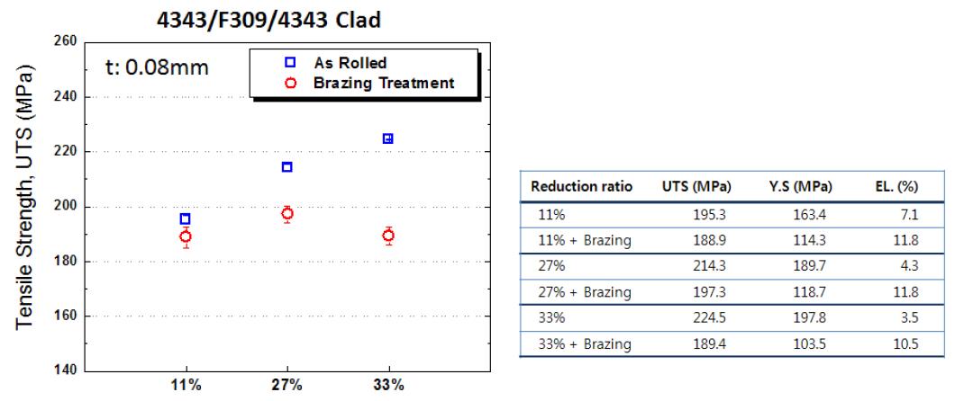 4343/F309/4343 다층복합판재의 최종 압하량에 따른 브레이징 전 후 인장 특성