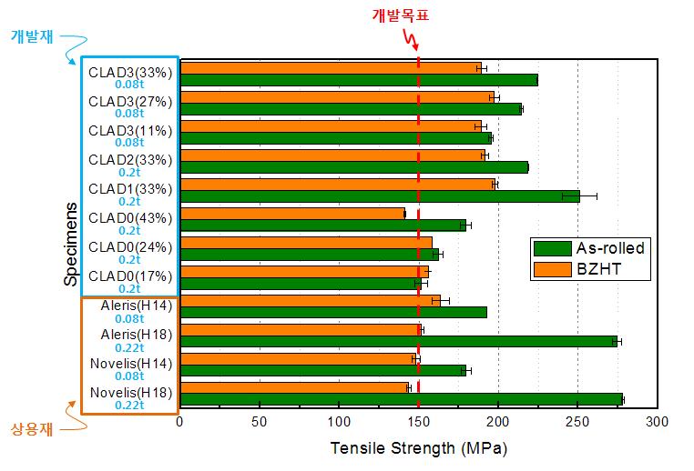 상용 알루미늄합금 다층복합판재와 개발재의 인장강도 비교