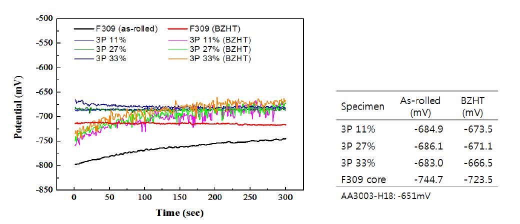 F309 심재와 4343/F309/4343 다층복합판재의 브레이징 열처리 전후의 부식전위