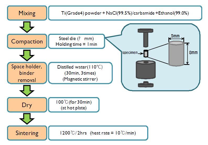 Ti 다공체 제조 공정도