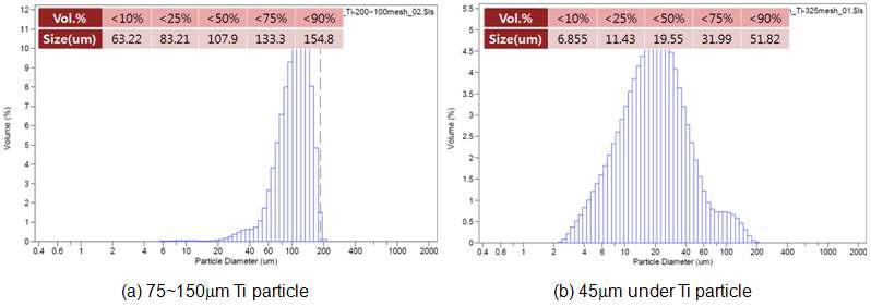 다공체 제작에 이용한 Ti particle의 입도 분포