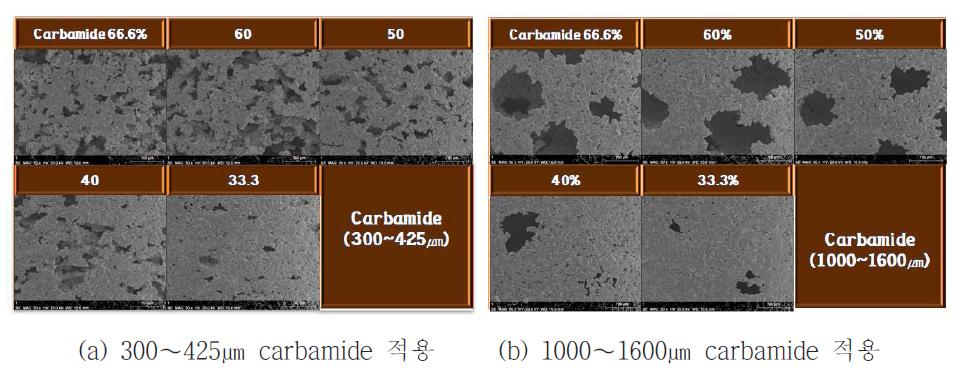 Ti과 carbamide 혼합비와 carbamide 입도에 따른 Ti 다공체의 기공구조