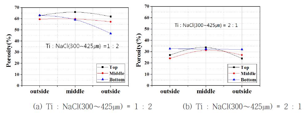 Ti 다공체의 위치별 기공도 분석