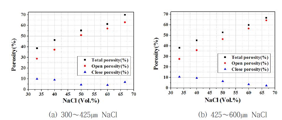 Ti과 NaCl 혼합비와 NaCl 입도에 따른 Ti 다공체의 기공도