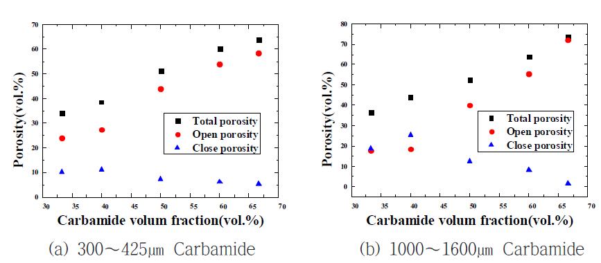 Ti과 Carbamide 혼합비와 Carbamide 입도에 따른 Ti 다공체의 기공도