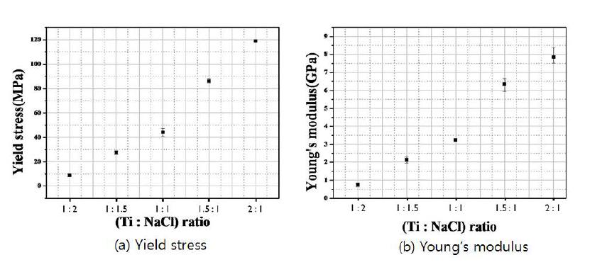 NaCl(300∼425㎛) 혼합비에 따른 Ti 다공체의 압축강도 및 탄성계수