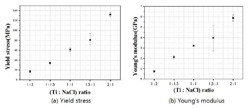NaCl(425∼600㎛) 혼합비에 따른 Ti 다공체의 압축강도 및 탄성계수