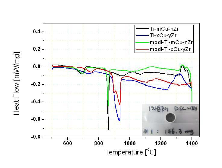 Ti-Cu-Zr계 LMT 소재 6종의 DSC 분석 그래프