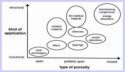 다공성재료의 다양한 응용분야