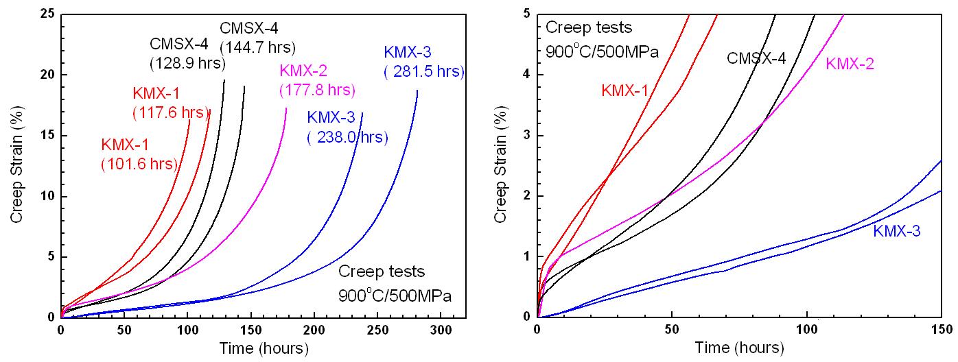 (a) Comparison of creep properties at 900℃/500MPa, and (b) magnified regime of initial creep stage.