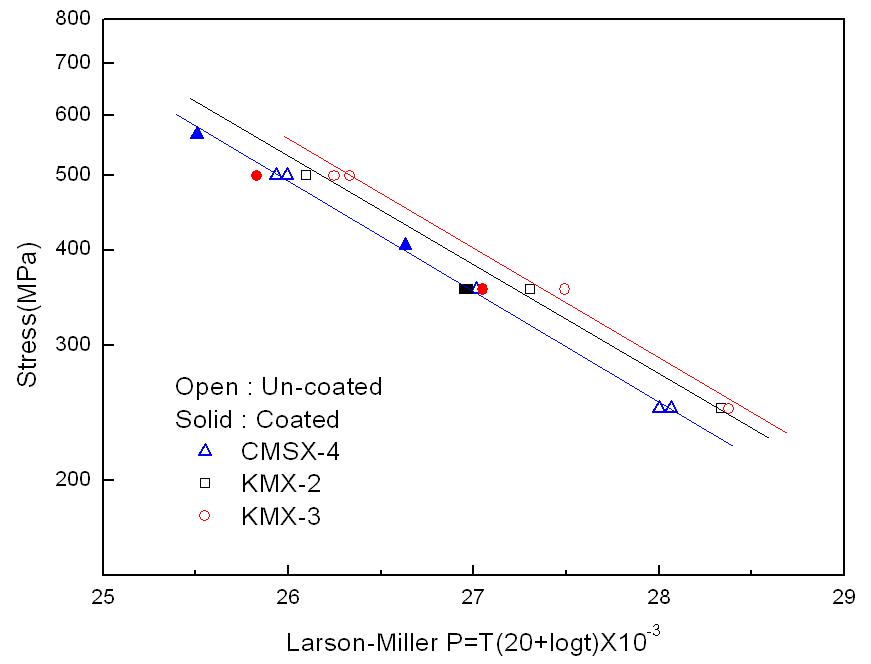 Comparison of Larson-Miller curves with and without coating layer for each SC alloy.