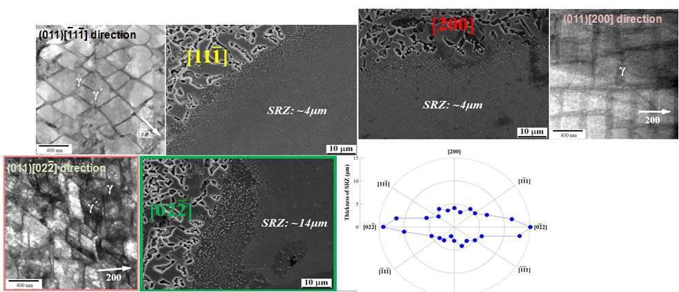 Anisotropy of SRZ formation and dislocation structures near surface of KMX-3 depending on direction.