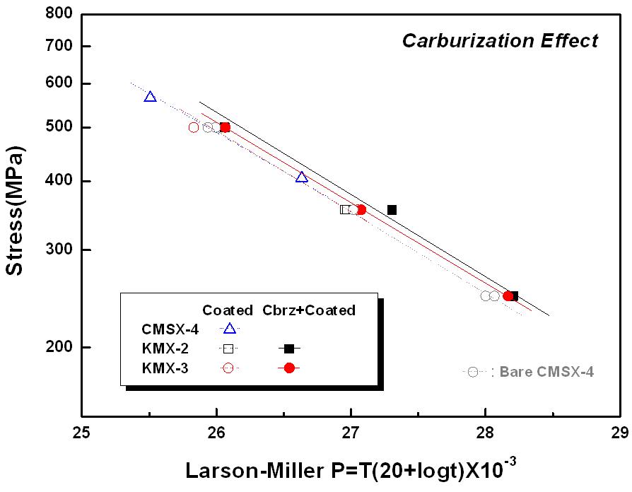 The effect of carburization on creep properties of the coated KMX-2 & 3 superalloys.