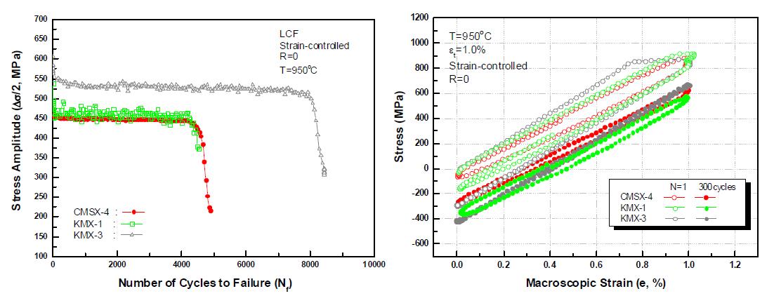 (a) Variation of stress amplitue during fatigue cycles, (b) hysteresis loops.