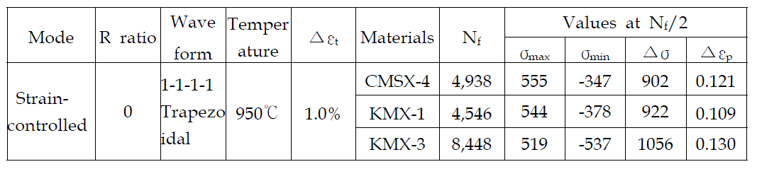 Summary of LCF results