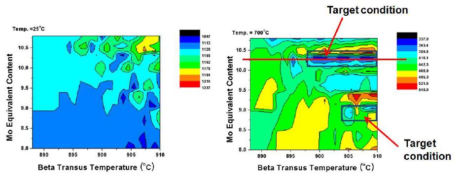 Mo 당량과 β변태점변화에 따른 항보강도 contour