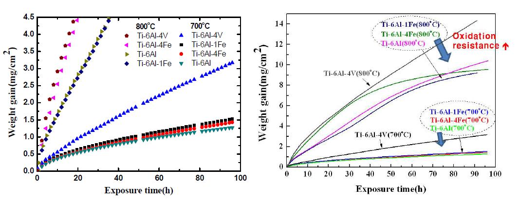 Isothermal oxidation curves of Ti-6Al-xM alloys in air at 700 and 800℃.