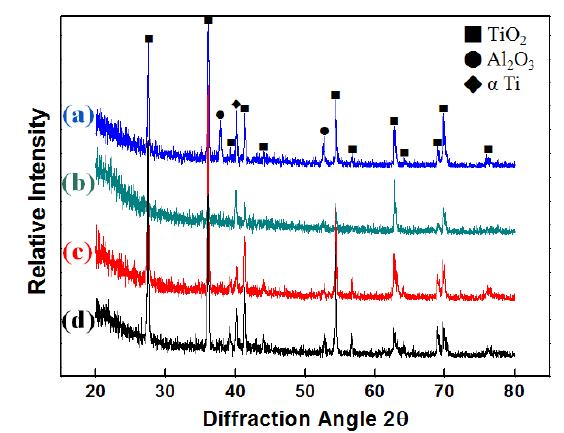 X-ray diffraction patterns of the oxide scales (a)Ti-6Al, (b)Ti-6Al-4V, (c)Ti-6Al-1Fe, and (d)Ti-6Al-4Fe.