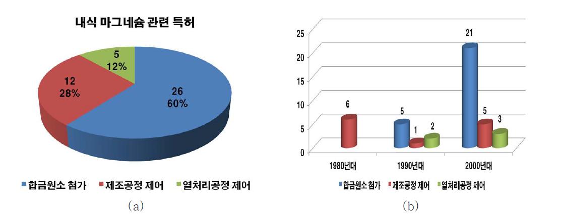 내식 마그네슘합금 관련 특허 동향