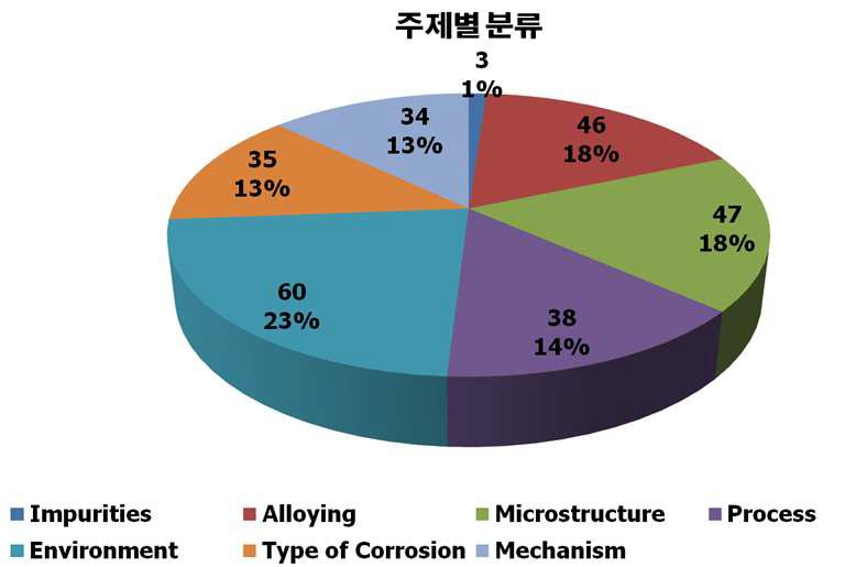 마그네슘합금 부식 관련 논문의 주제별 분류.