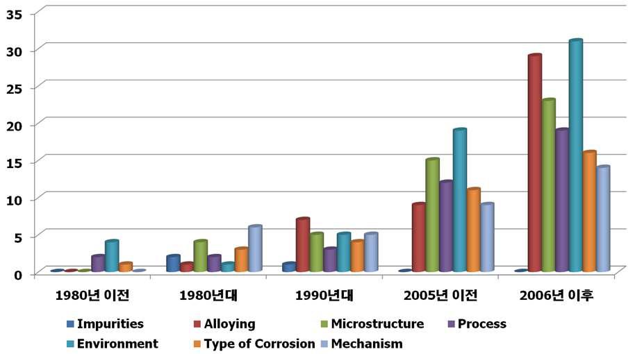 마그네슘합금의 부식 거동 관련 논문의 주제별ㆍ연도별 추이.
