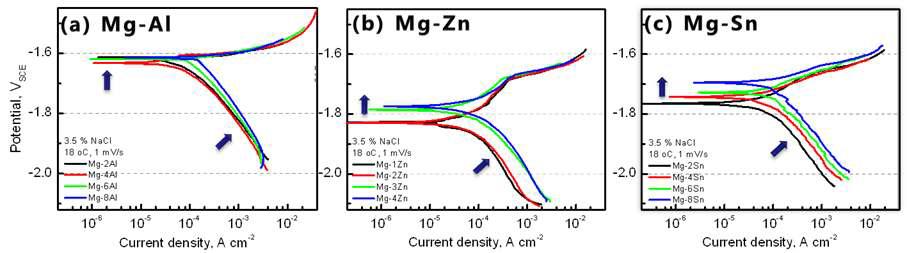 3.5wt.% NaCl 용액에서 측정한 2원계 합금 (a) Mg-(2～8)Al (b) Mg-(1～4)Zn (c) Mg-(2～8)Sn 합금의 동전위 분극곡선.