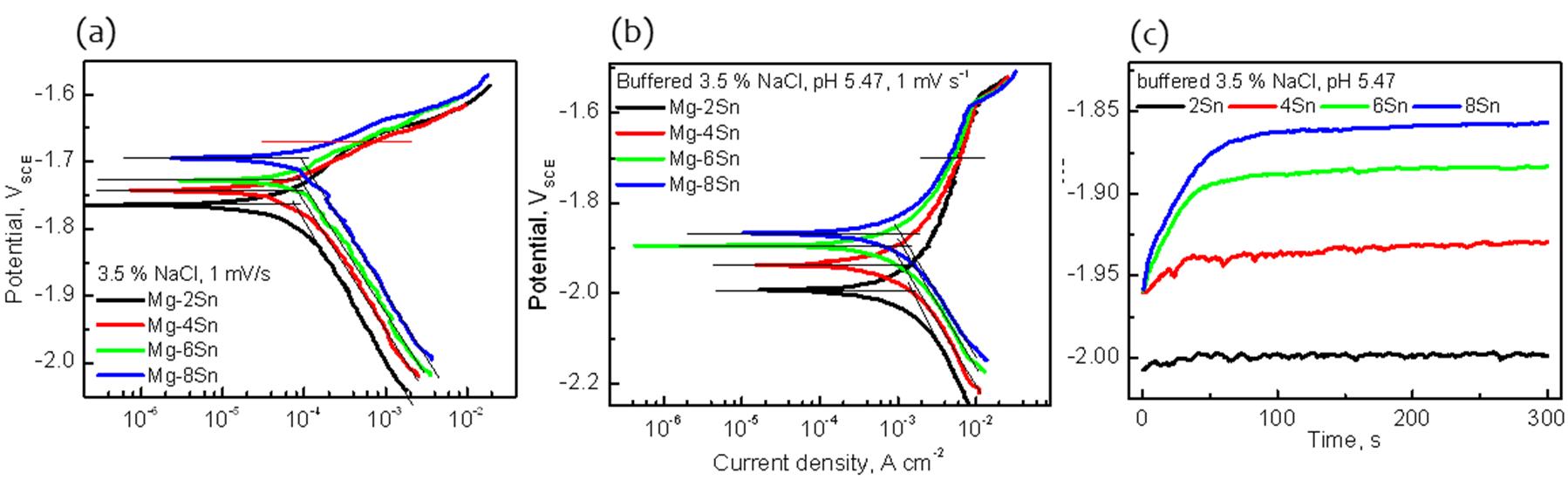 Mg-xSn 압출재의 부식거동; (a) 3.5wt.% NaCl 수용액에서 측정한 분극곡선 (b) 0.2M NaCl 완충용액 (pH 8.42)에서 측정한 분극곡선 (c) 0.2M NaCl 완충용액 (pH 8.42) 에서 측정한 부식전위의 변화.