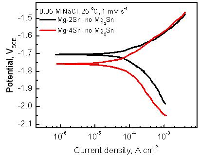 470℃에서 1 시간 T4 처리(Mg2Sn-free, 결정립 크기 동일)한 Mg-2Sn, Mg-4Sn 합금의 부식거동 비교(0.05M NaCl 수용액).