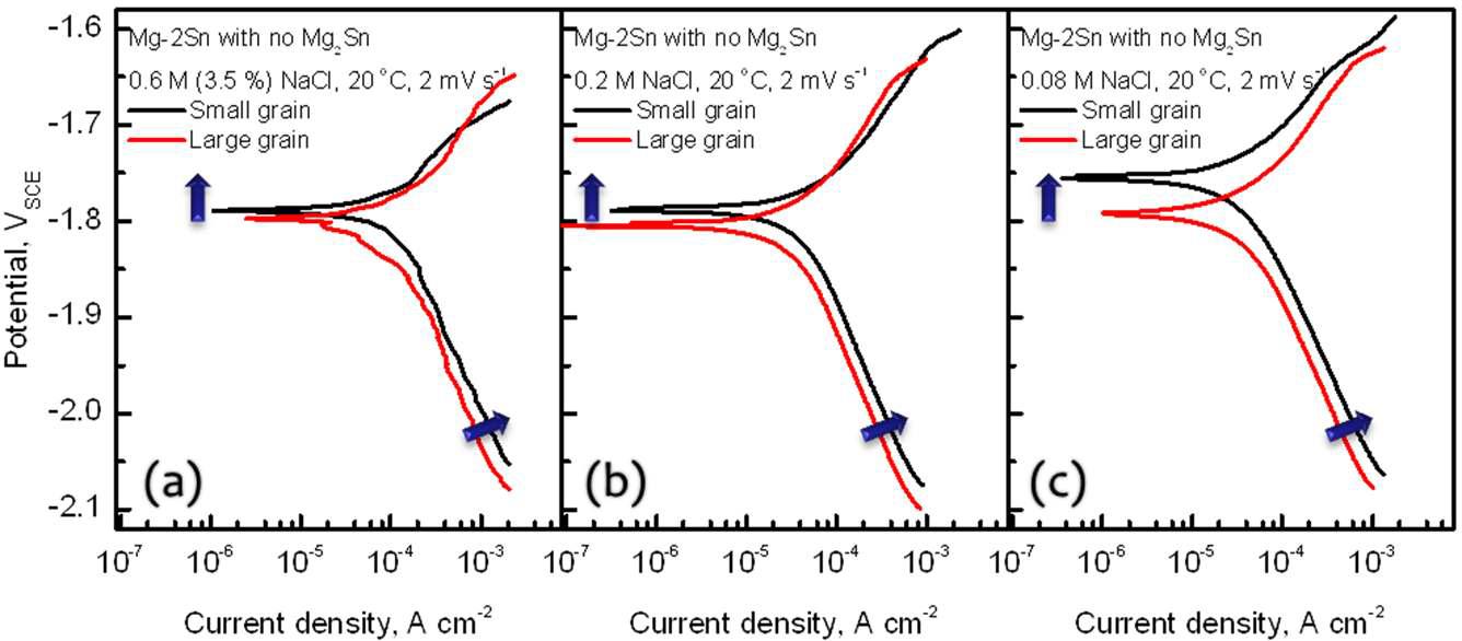 As-received Mg-2Sn 합금과 470℃에서 1시간 T4 처리한 Mg-2Sn 합금(no Mg2Sn, same [Sn])의 분극곡선