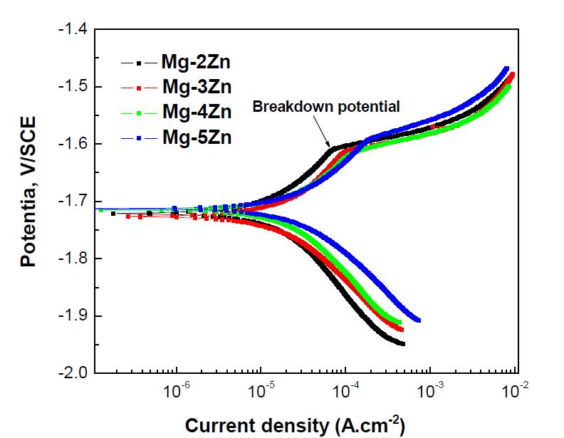 Mg-xZn 압출재의 동전위 분극곡선(as-extruded, 3.5wt.%NaCl 수용액).