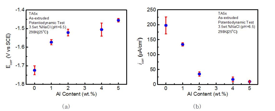 Al 첨가량에 따른 Mg-5Sn-xAl 압출재의 전기화학적 특성 변화