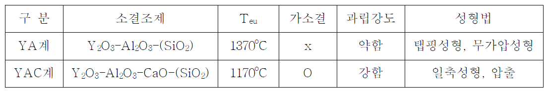 소결조제별 과립강도 및 성형법