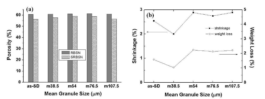 PG4-1800oC-2h SRBSN의 과립크기별 (a) 기공률, (b) 수축률 및 무게감량 측정