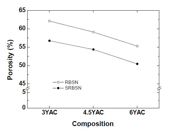 대형 디스크(Φ=80 mm) 시편의 질화반응체 (RBSN) 및 후소결 체 ( S R B S N ) 의 기공률