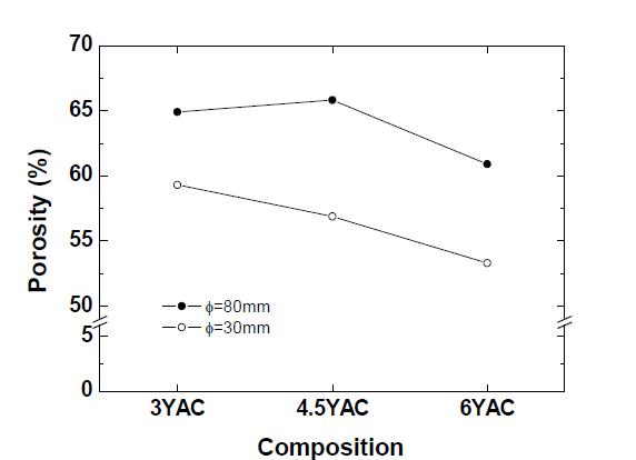 대형 디스크(Φ=80 mm) 및 소형 디스크(Φ=30 mm) 시편의 성형체 기공률