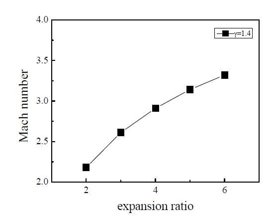 Expansion ratio에 따른 Mach number의 변화