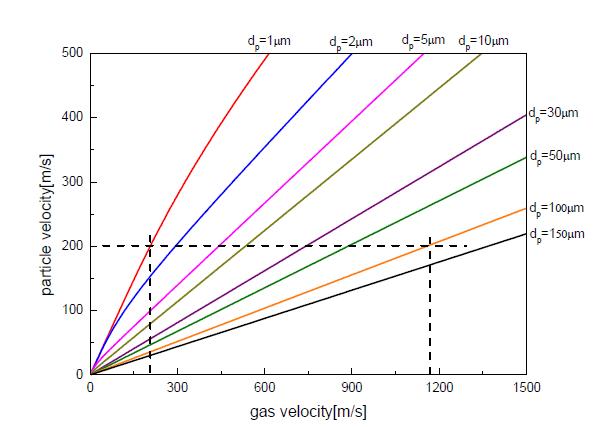 Gas velocity와 입자 직경의 변화에 따른 particle velocity의 변화