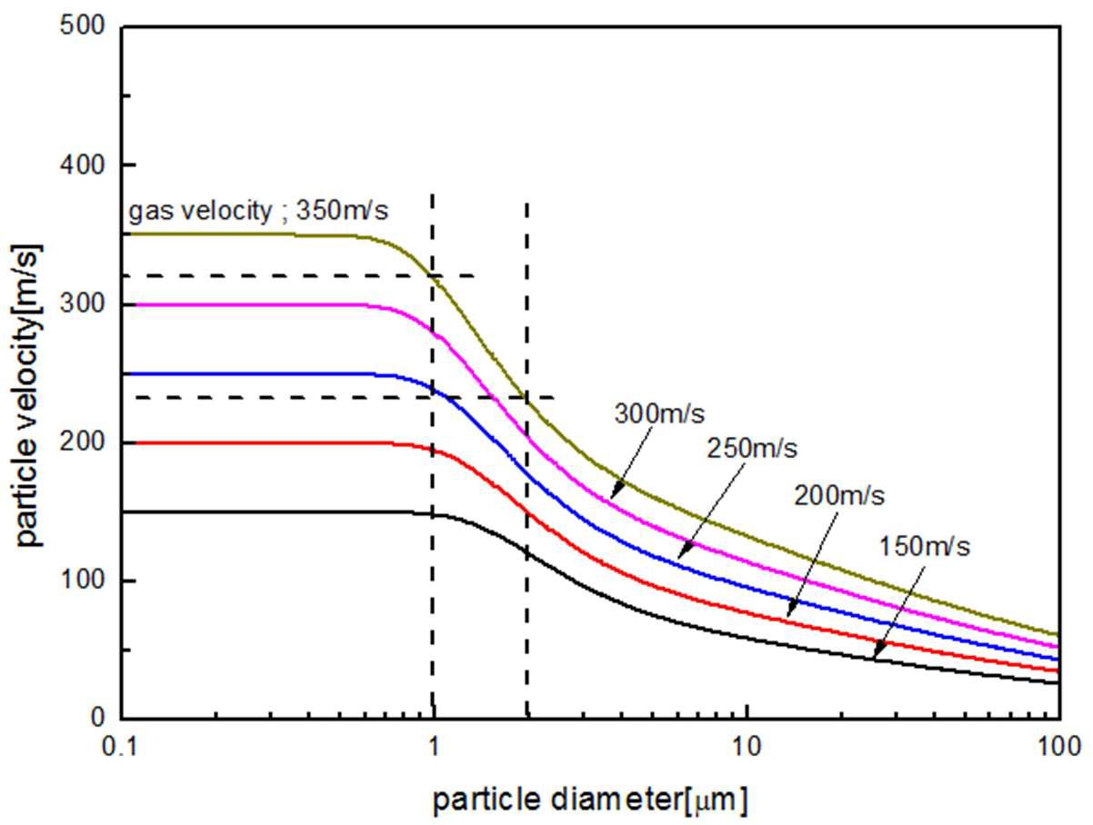 입자 크기와 입자 분사 속도의 상관 관계