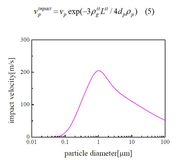 입자 직경과 impact velocity와의 상관관계를 나타내는 그래프