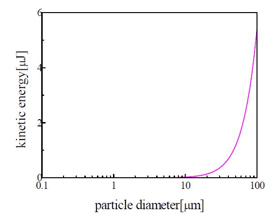 입자 크기에 따른 kinetic energy의 변화
