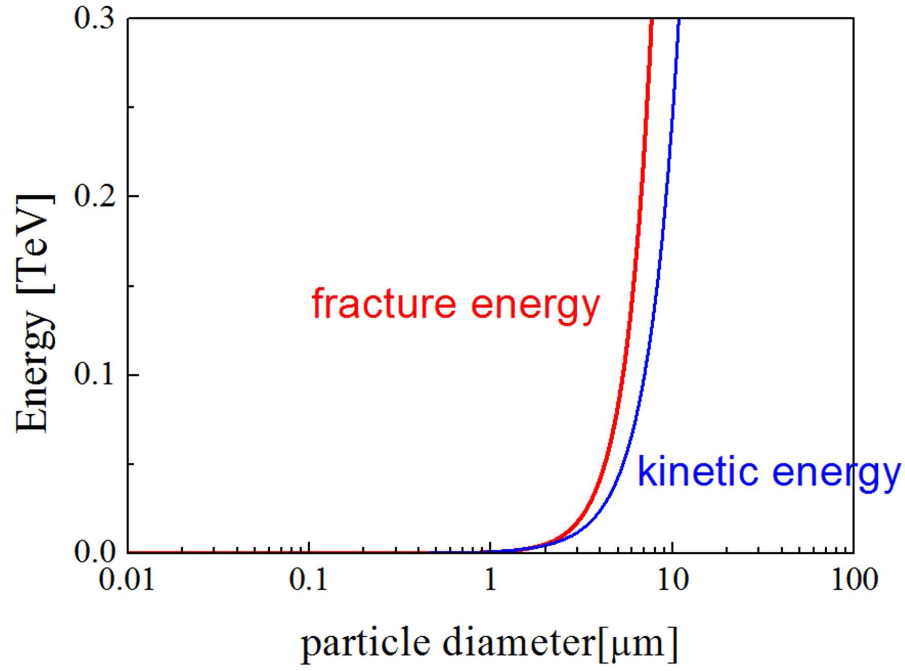 입자 크기에 따른 fracture energy와 kinetic energy의 비교