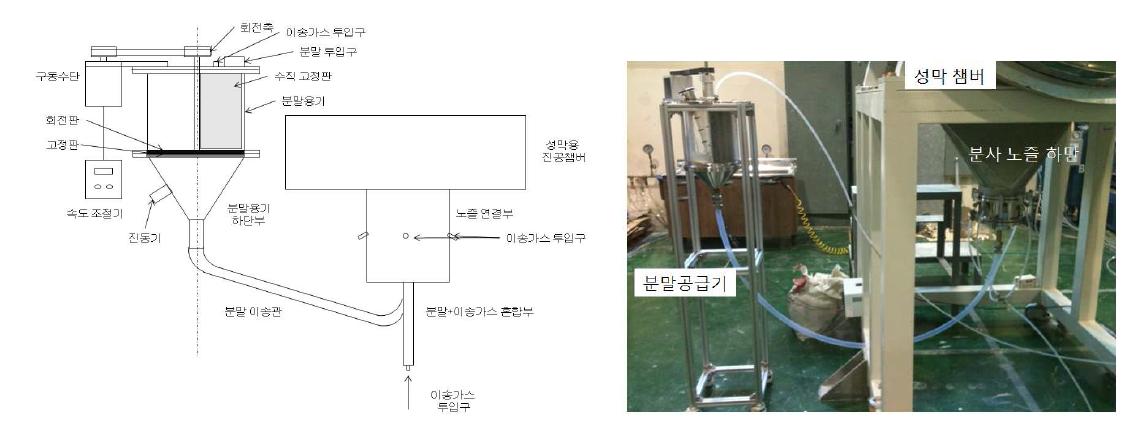 상온 진공분말분사 코팅을 위한 분말 공급기의 설치 개략도와 설치 사진